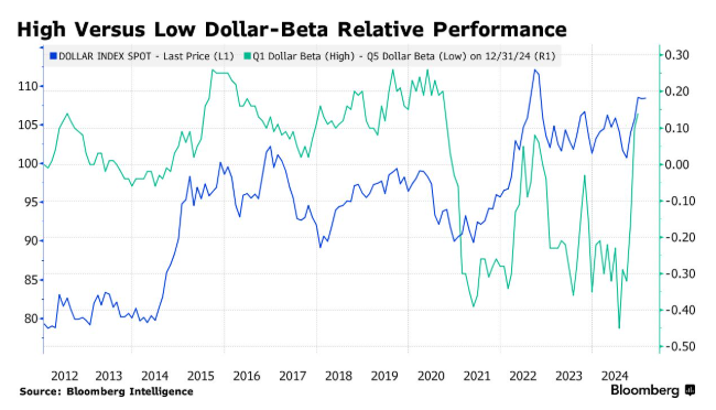 The strong US dollar has seriously affected the profit situation of American companies