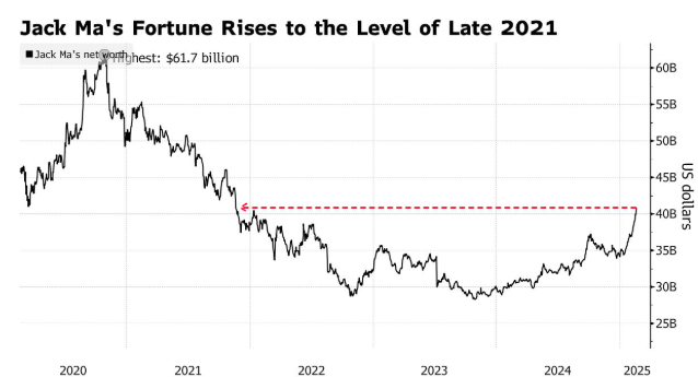 Alibaba’s financial report exceeded expectations. Its market value may return to $100 billion by 2025