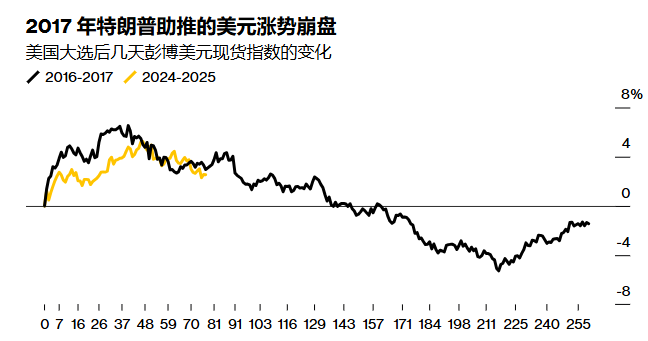 Top institutions are concerned that the US dollar may repeat its 2017 performance