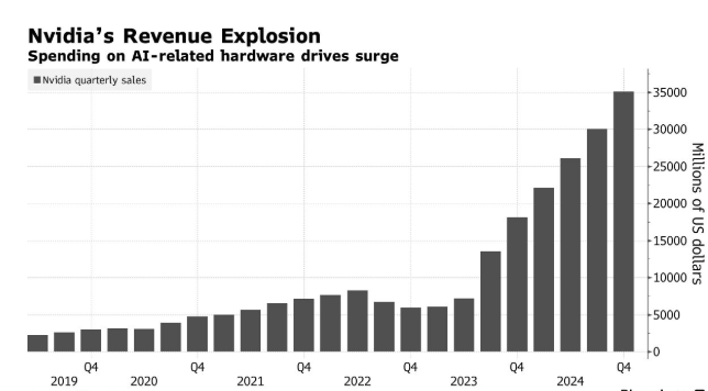 Nvidia’s financial report was not impressive enough to amaze everyone