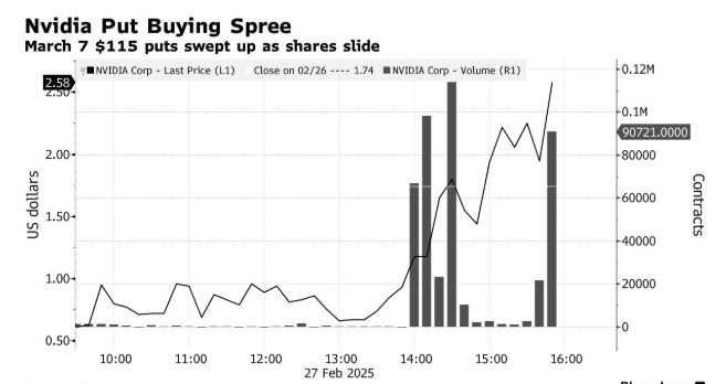 A large number of put options were placed, causing Nvidia’s stock to drop by 8.5% in a single day