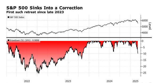 The Volatility Index suggests that the correction in the US stock market will continue