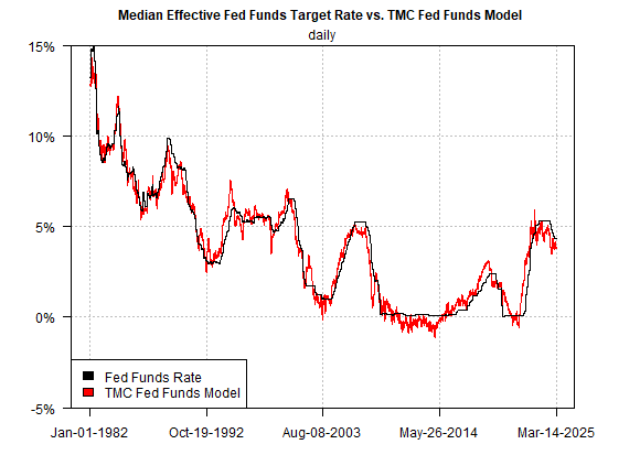 The FED is expected to keep interest rates unchanged this week, but it will soon be forced to cut them.