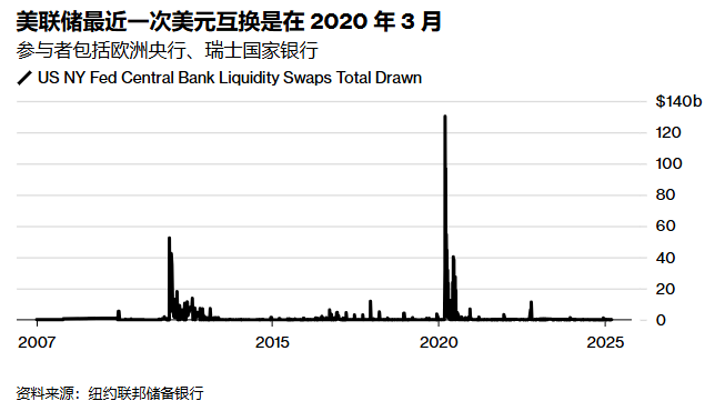 The FED has not provided currency swap services for five years. Could it be that the FED itself is the driving force behind the de-dollarization?