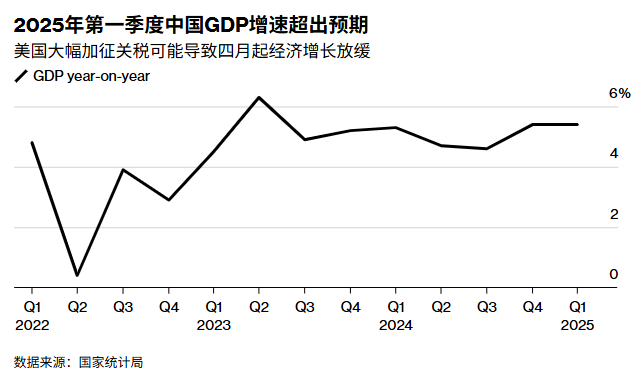 China’s macroeconomic data far exceeded expectations, while the tariff issue will continue to be a drawn-out struggle