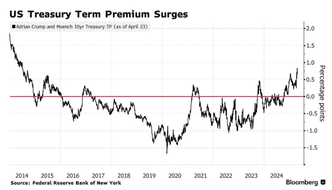A well-known bond institution: Concerns over the safety of US bonds will persist for a long tim