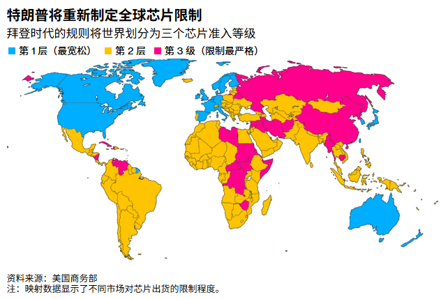为遏制中国半导体超车，懂王放弃芯片出口法规