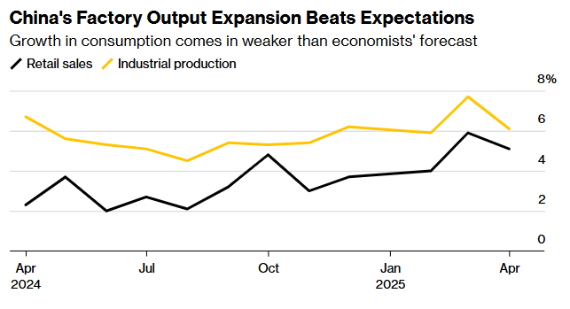 China’s industrial growth in April remained resilient despite tariff factors