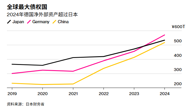 美债的血包正在枯竭，日本失去全球最大债权国地位