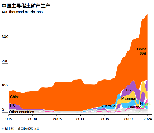 中国恢复部分稀土出口,但贸易谈判总体前景仍有挑战