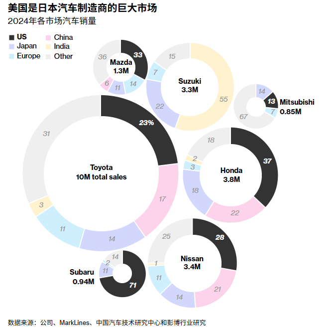 特朗普对日本下刀，汽车关税25%
