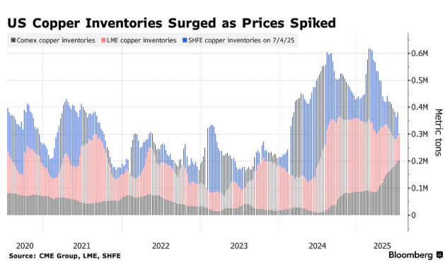 Trump’s 50% copper tax proposal leads to a surge in copper prices as companies rush to purchase.