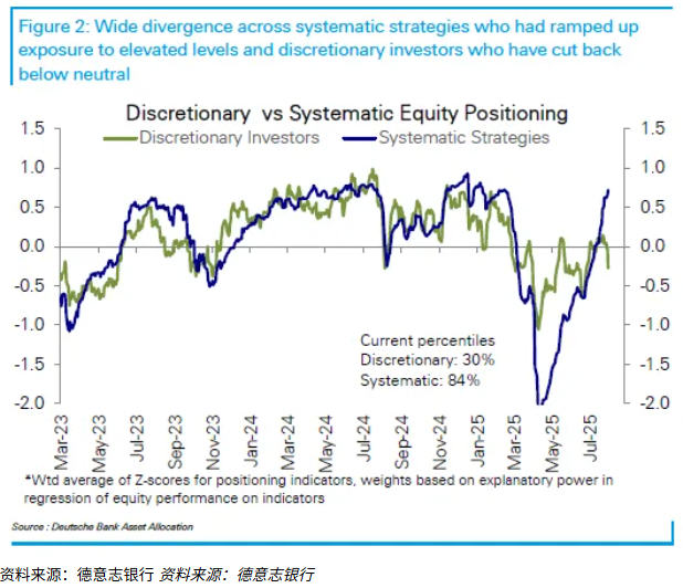 The divergence between AI strategies and subjective funds in their views on the US stock market is widening