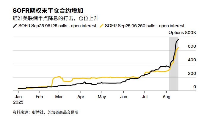 Traders are increasing their bets on a 50 basis point rate cut by the Fed in September.