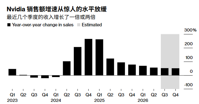 Nvidia’s expectations for its quarterly financial report have cooled due to business difficulties in the Chinese market.