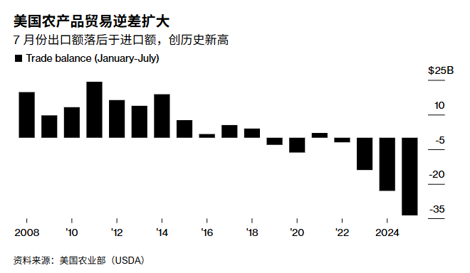 The expansion of the U.S. agricultural trade deficit symbolizes the weakening influence of the U.S. dollar.