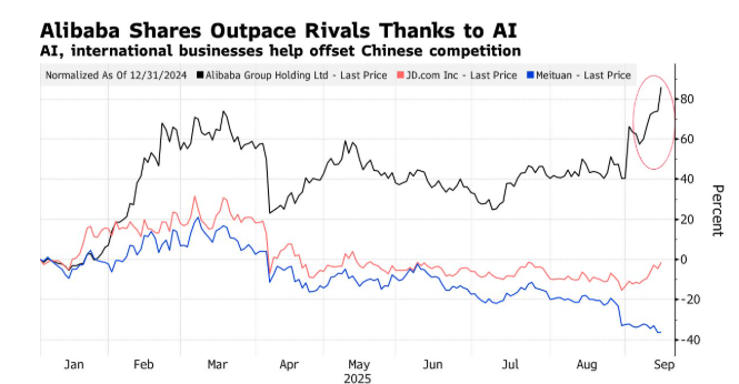 After returning to AI, Alibaba’s stock price started to rise from a low point.
