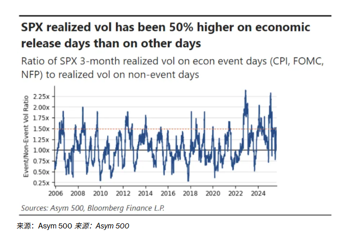 Traders bet that the US stock market will continue to rise, but the volatility on data days will be amplified.