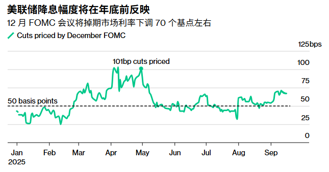 债券市场加大押注美联储今年剩余时间累积至少降息50个基点