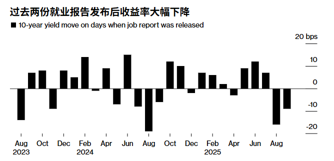 Employment market data will determine the market’s ups and downs this week.