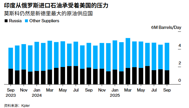 Trump: Modi promised to stop buying Russian oil.