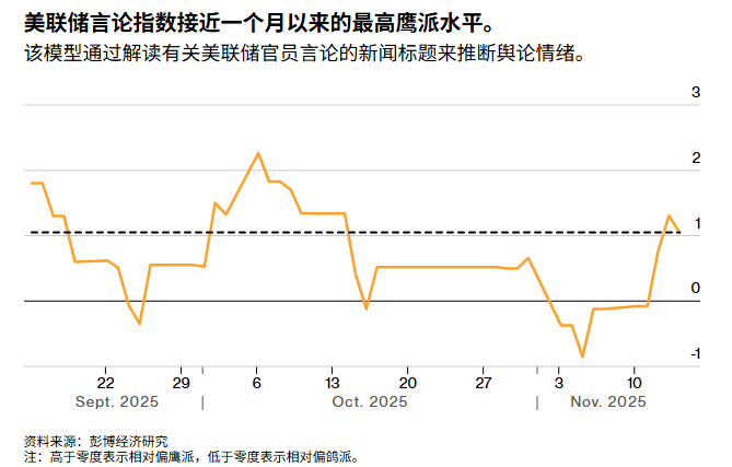 The hawkish stance of the Federal Reserve has risen to its highest point in a month, but a rate cut in December is still possible.