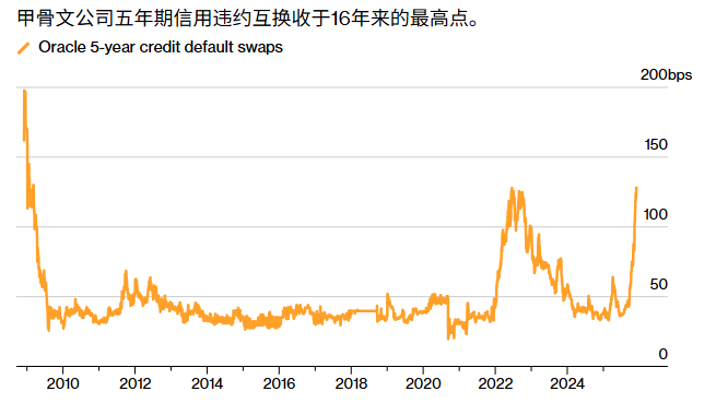 Oracle’s corporate bond default swap rates have soared, with institutions such as Morgan Stanley issuing warnings.