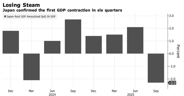 Japan’s GDP declined by 2.3% in the third quarter, but the expectation of the central bank raising interest rates remains unchanged