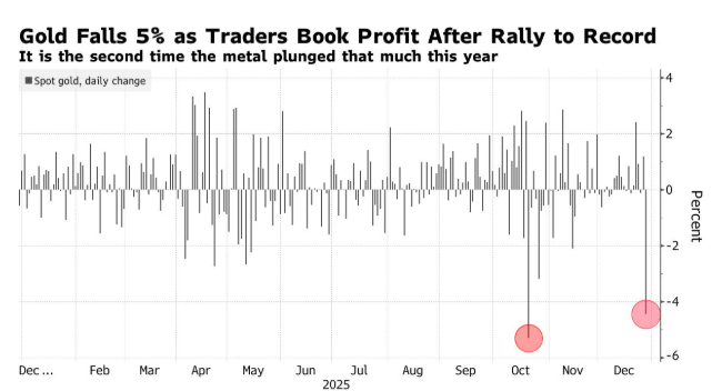 Weak trading volume combined with profit-taking sent gold and silver down by 4% and 11% respectively.