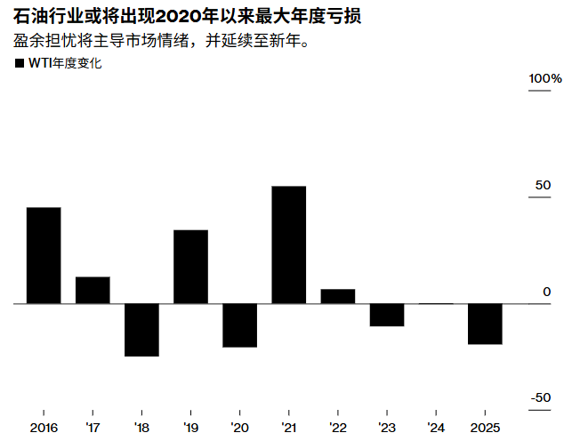 As the year-end approaches, WTI is set to experience its biggest annual decline since 2020.