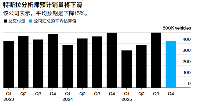 Tesla’s sales expectations have declined for two consecutive years.