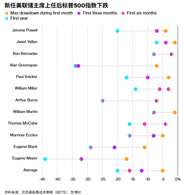 巴克莱：标普500在美联储主席换届后6个月平均跌16%