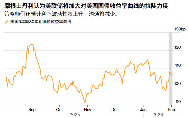 大摩：沃什治下的美联储可能加剧美债市场的波动