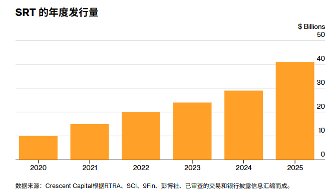 银行正加速转移大型企业贷款违约风险