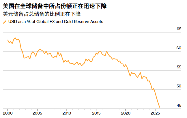 After the US-Iraq War, the reserve status of the US dollar will further decline.