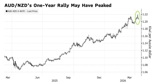 Westpac: The rally in the AUD/NZD may have peaked.