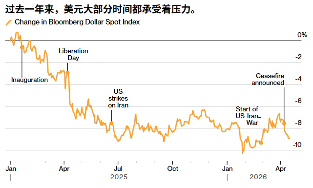 Top European and American investment banks: It’s time to short the US dollar again.