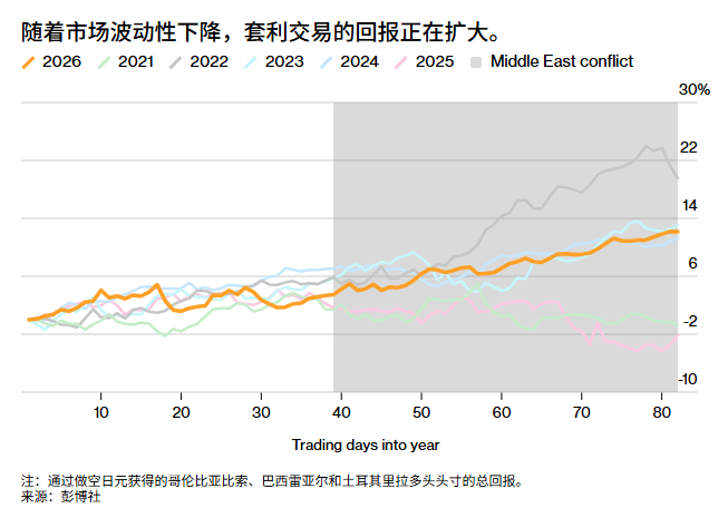 The resurgence of carry trade by institutions suggests optimism about the future battle situation.