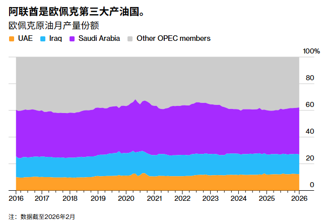 The United Arab Emirates announced its withdrawal from OPEC, and institutions questioned its capacity to increase production.
