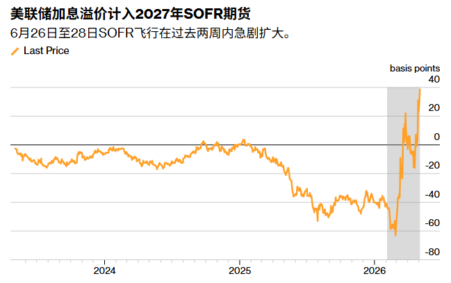 利率期货显示：美联储未来1年加息概率超过50%