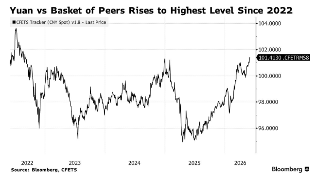 The renminbi’s exchange rate against a basket of currencies hits a four-year high, highlighting its role as a safe-haven asset for Chinese investors.