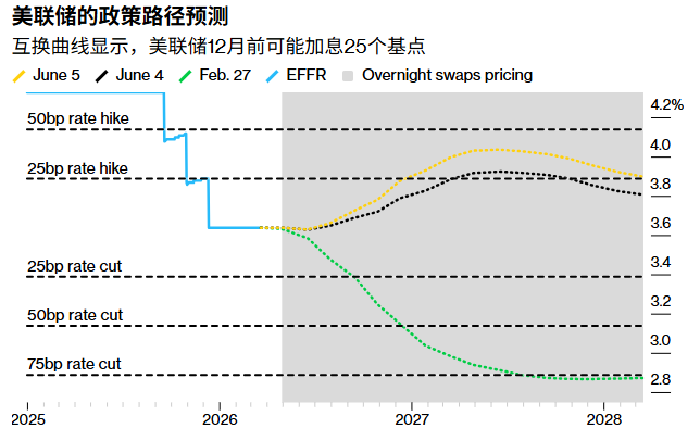 Citadel Securities: Fed May Raise Rates Soon