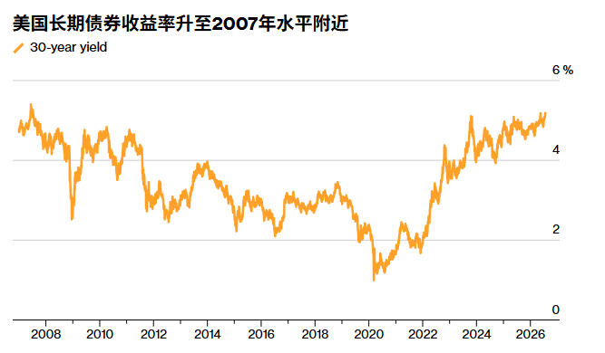 美债收益率全面刷新高点,美联储7月会议升息预期回升至35%